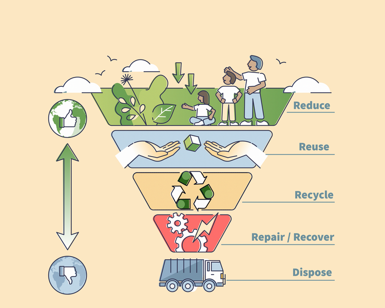 What is the pyramid of sustainability? The Waste Hierarchy Pyramide ex ...